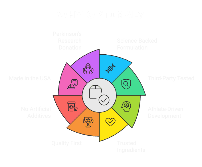 Why Optimal - Product Benefits Comparison